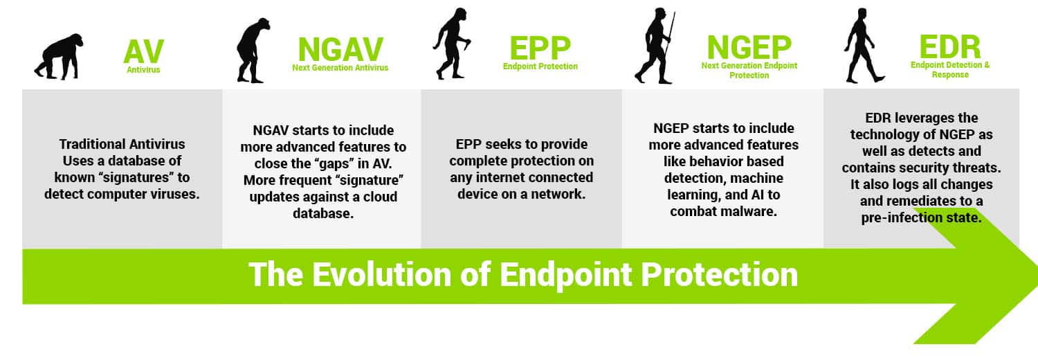 Endpoint Detection and Response Evolution of AV IT Security