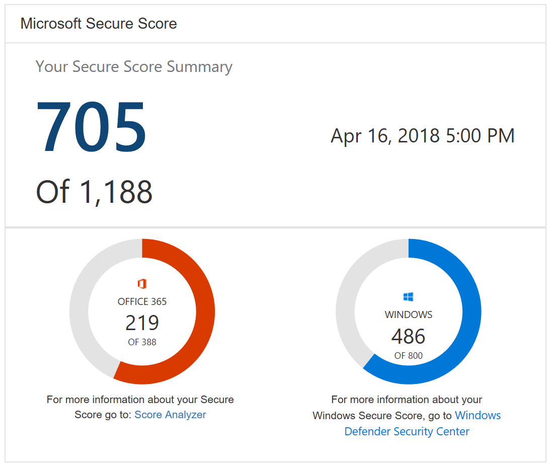 Microsoft Secure Score | Office 365 Security Done For You | i.t.NOW