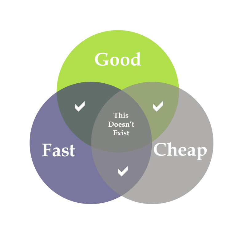 The Good Fast Cheap Conundrum